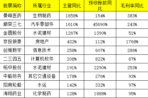 【重磅】机构重金埋伏的一线绩优股(业绩为王!)-